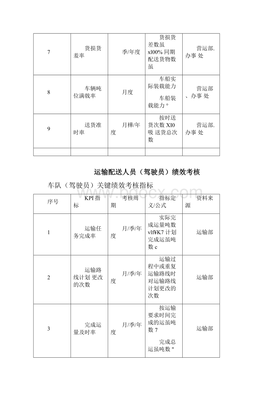 配送部关键绩效考核指标.docx_第2页