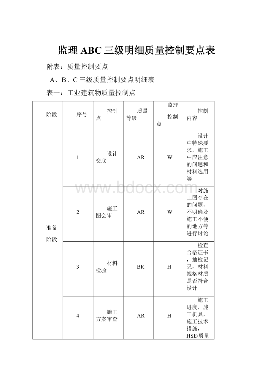 监理ABC三级明细质量控制要点表Word下载.docx