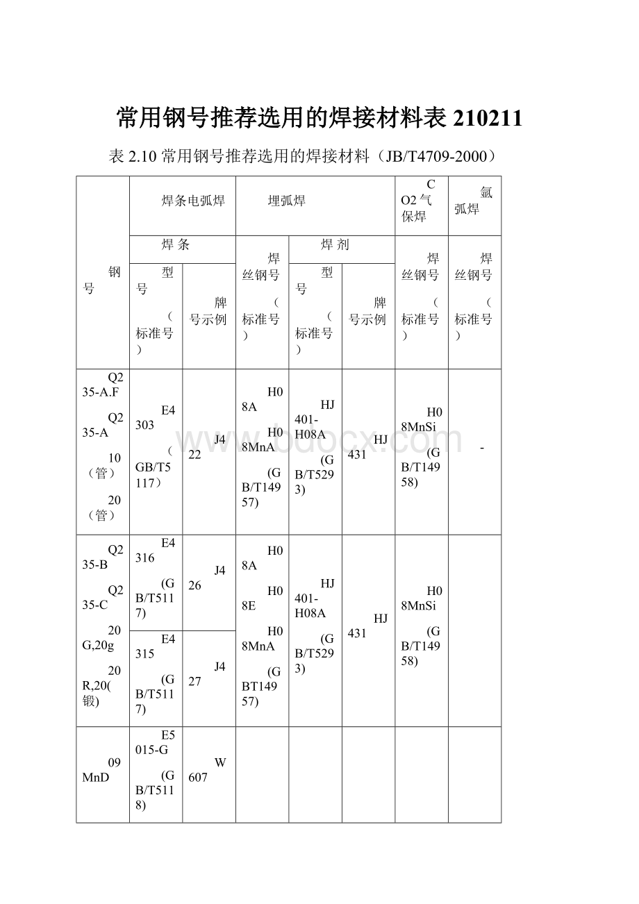 常用钢号推荐选用的焊接材料表210211.docx_第1页