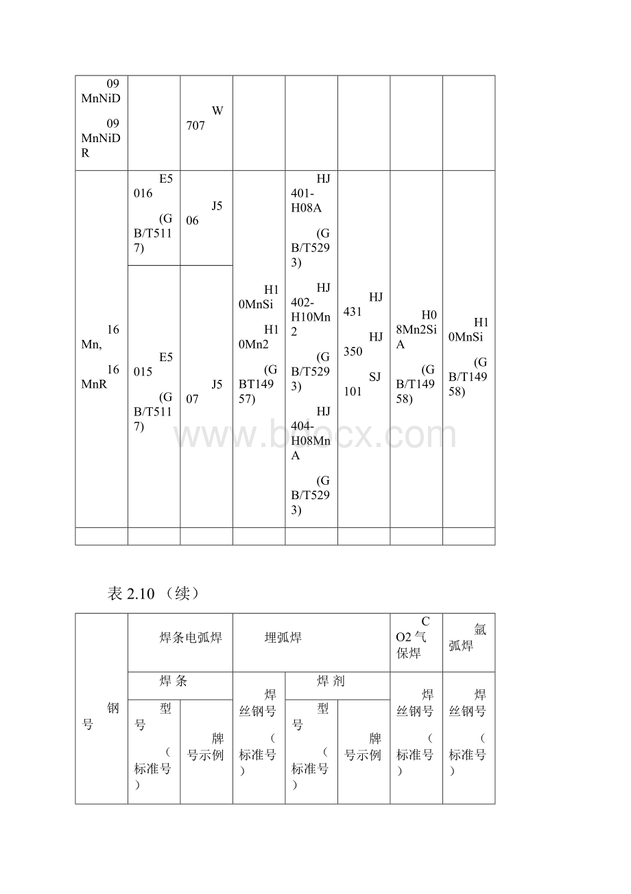 常用钢号推荐选用的焊接材料表210211Word格式.docx_第2页