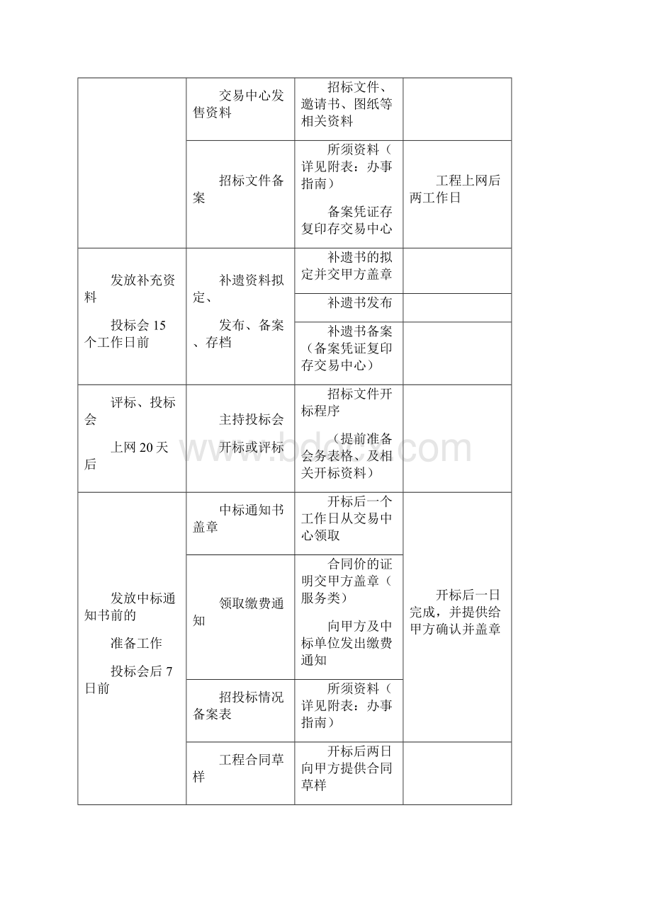 工程招标代理工作流程表文档格式.docx_第2页