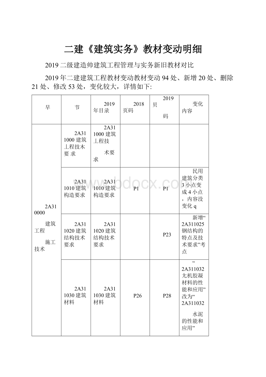 二建《建筑实务》教材变动明细.docx