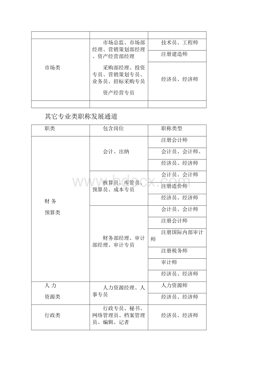 员工职称发展通道及相关职称.docx_第3页