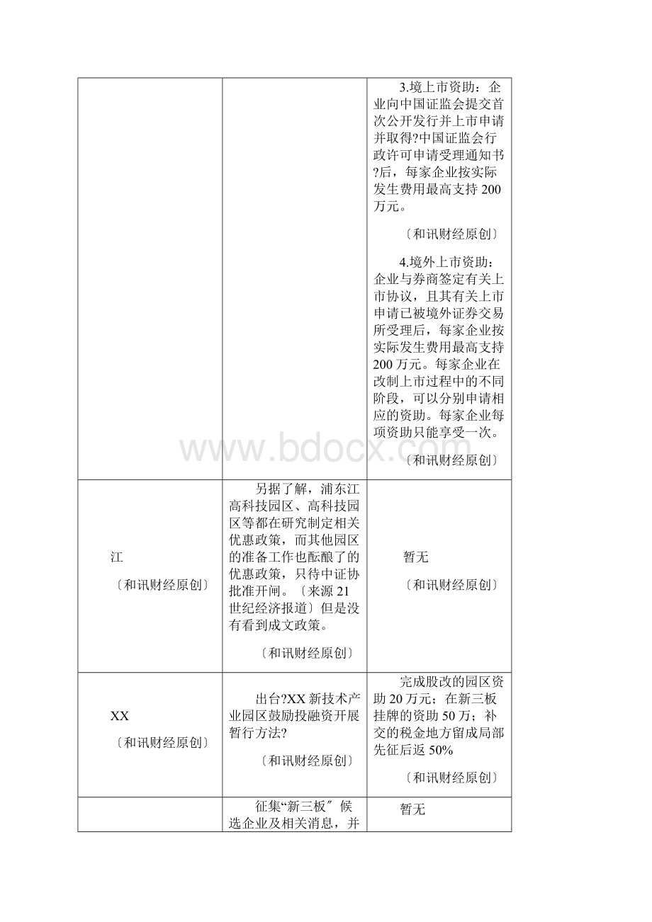 各地推进新三板优惠政策一览.docx_第2页