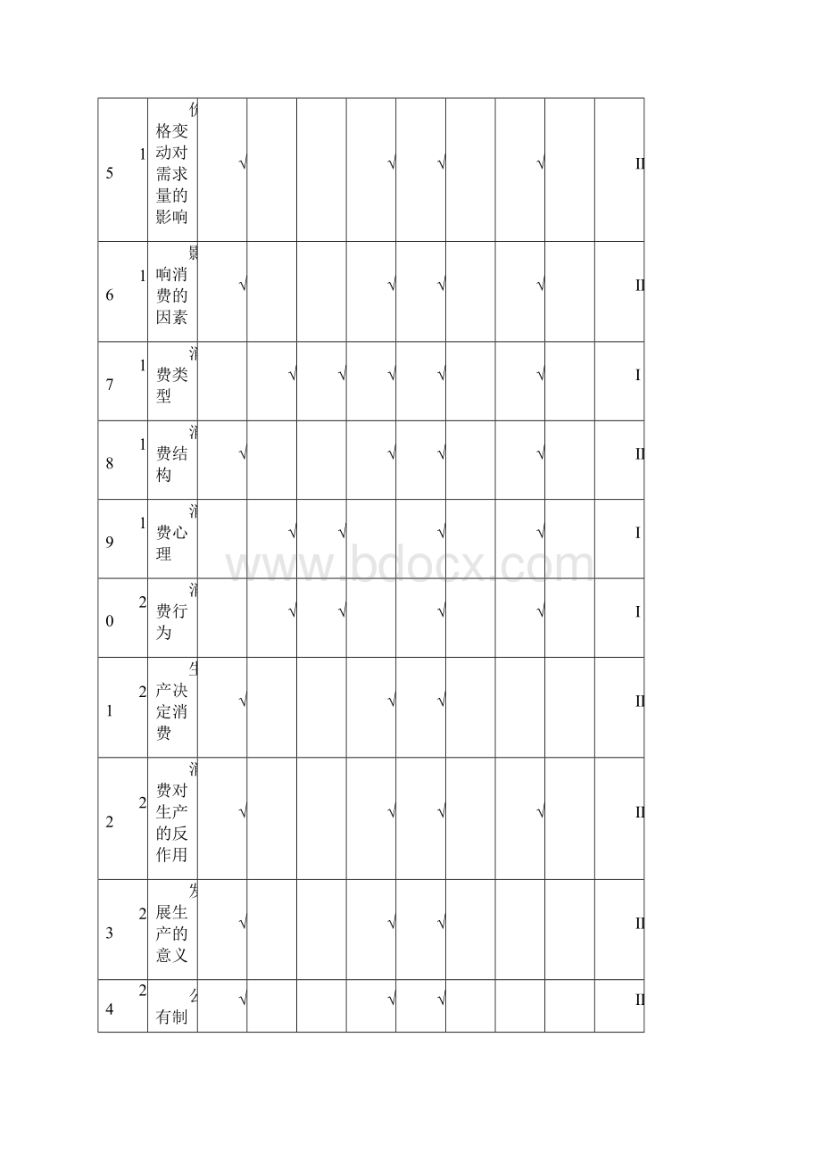 1政治高考考查要求与目标双向细目表.docx_第3页