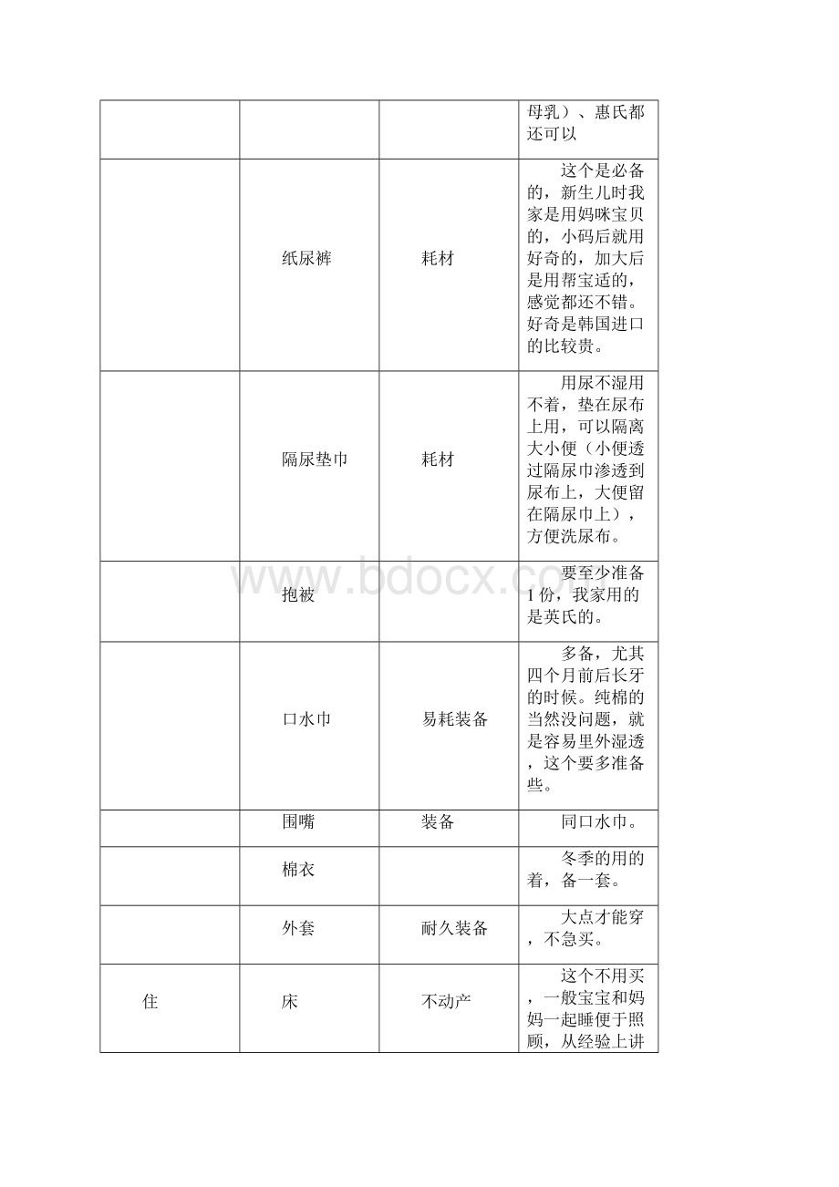 孩子出生前要准备的物品清单我的经验文档格式.docx_第3页