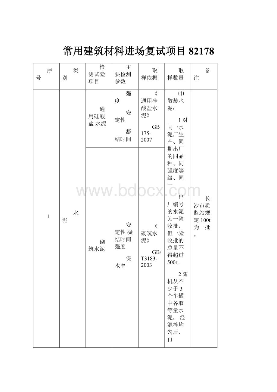 常用建筑材料进场复试项目82178.docx