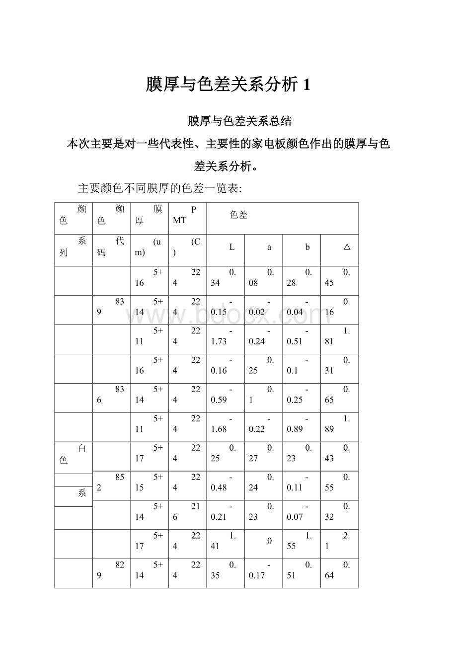 膜厚与色差关系分析1Word格式.docx