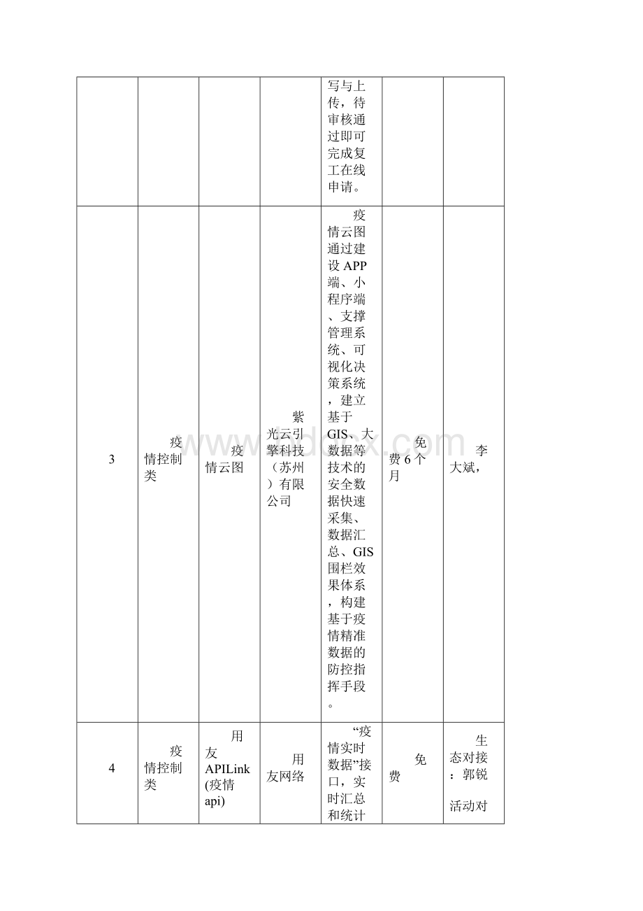 工业互联网平台助力复工复产工业APP表.docx_第2页