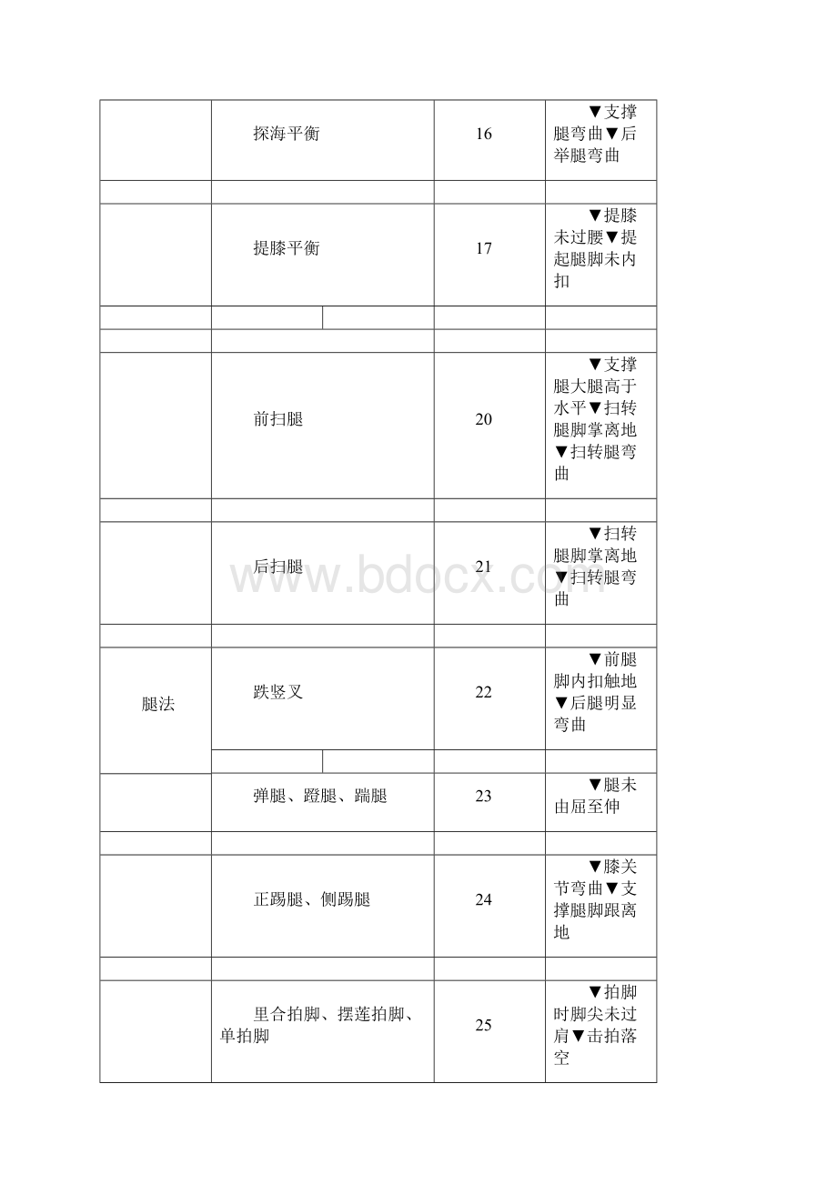 武术套路规则和裁判法表格文档格式.docx_第2页