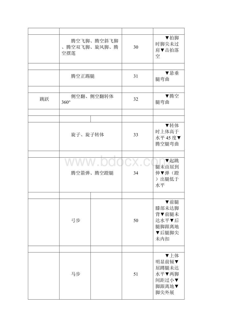 武术套路规则和裁判法表格文档格式.docx_第3页