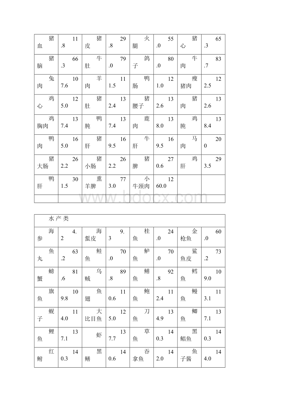 最新整理食物嘌呤含量一览表Word文档下载推荐.docx_第2页