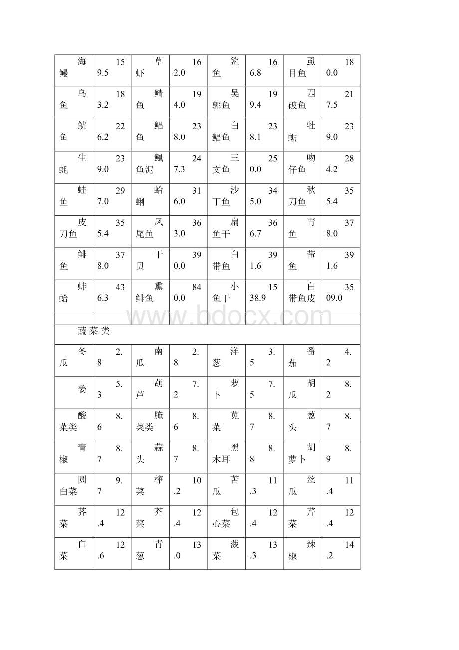 最新整理食物嘌呤含量一览表Word文档下载推荐.docx_第3页