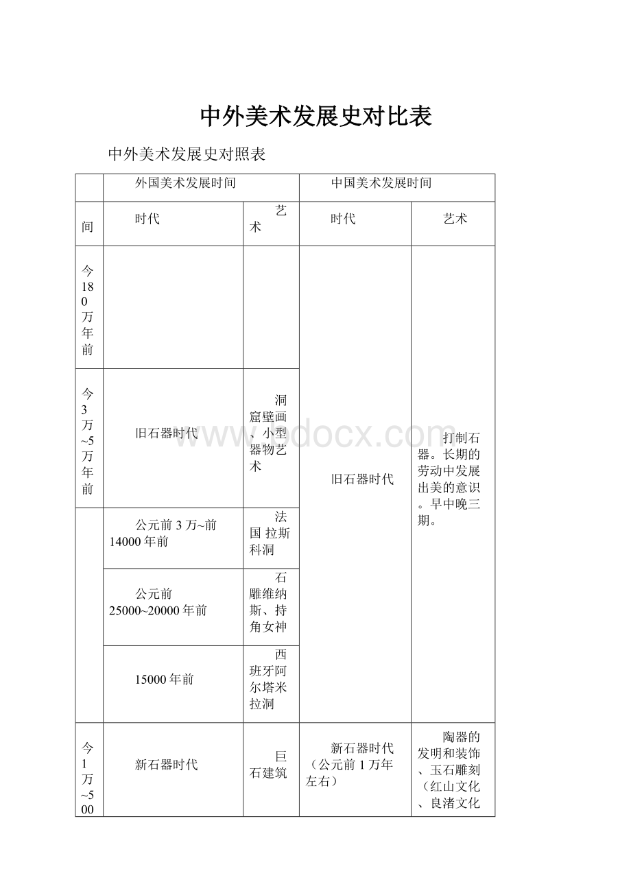 中外美术发展史对比表.docx