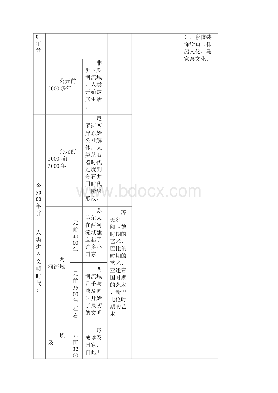 中外美术发展史对比表Word文件下载.docx_第2页