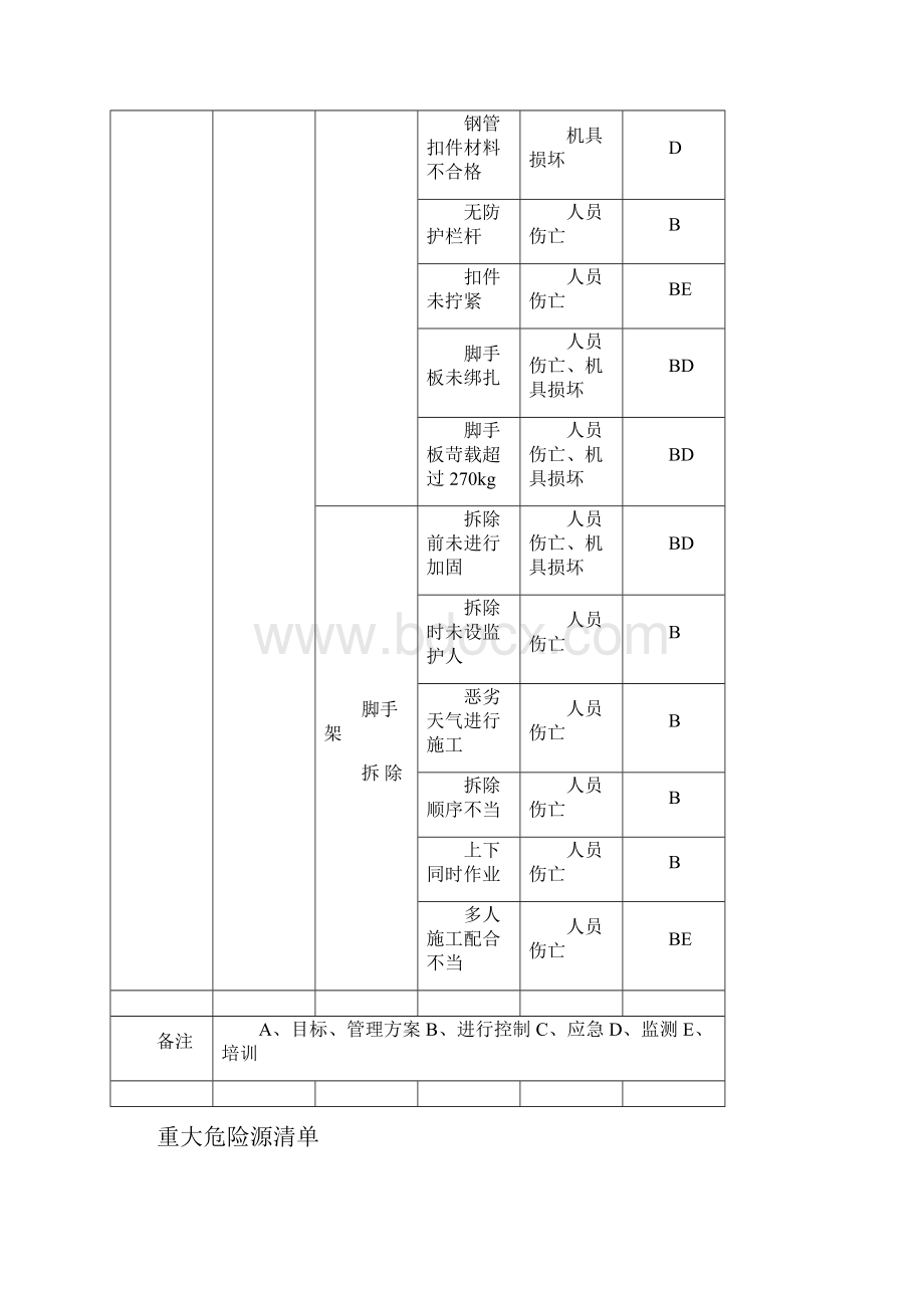 建筑重大危险源清单.docx_第3页