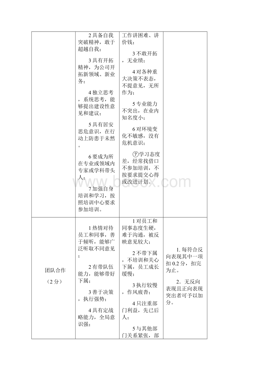 价值观及行为标准考核表完整.docx_第3页