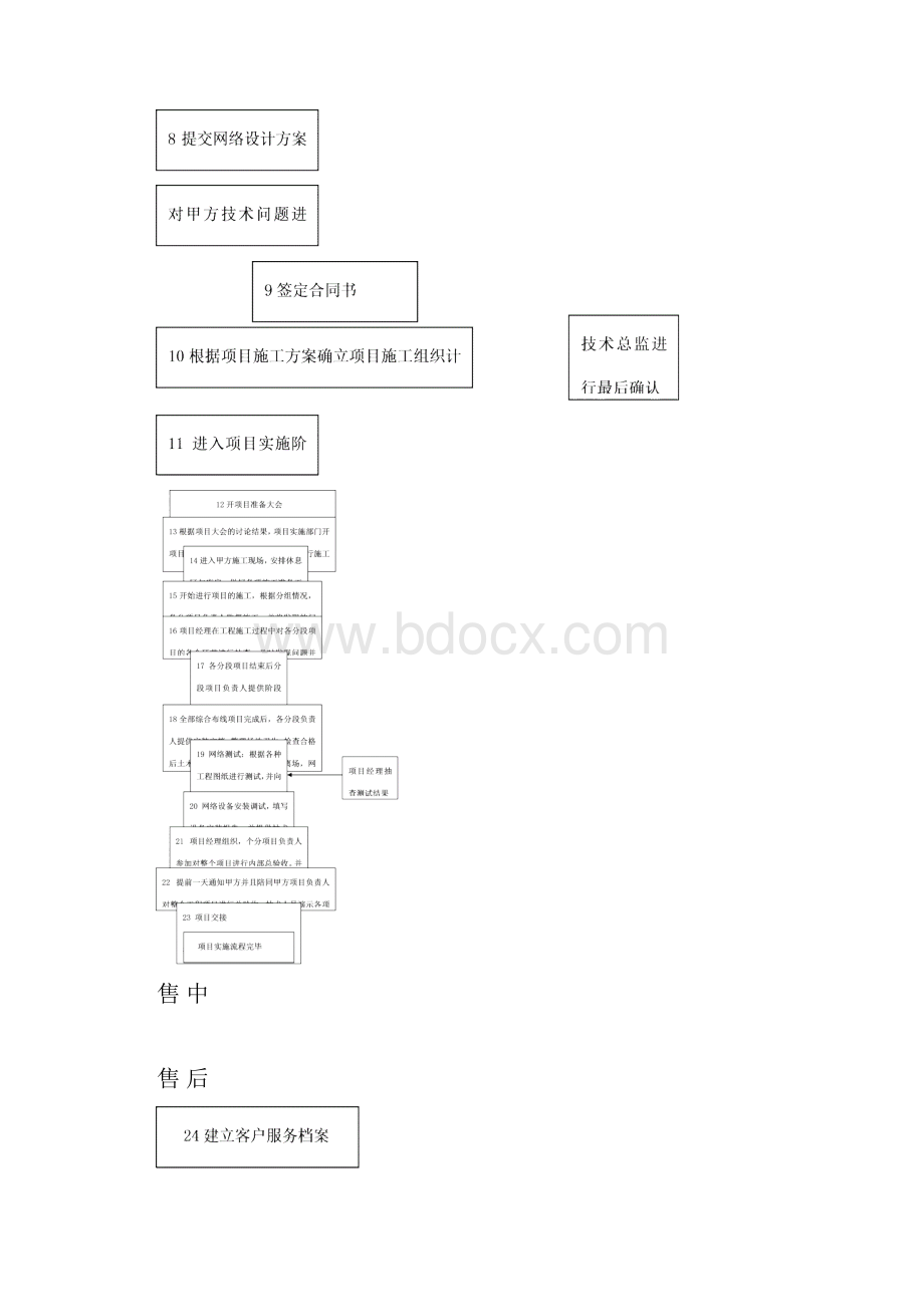 安全集成项目工作流程.docx_第2页