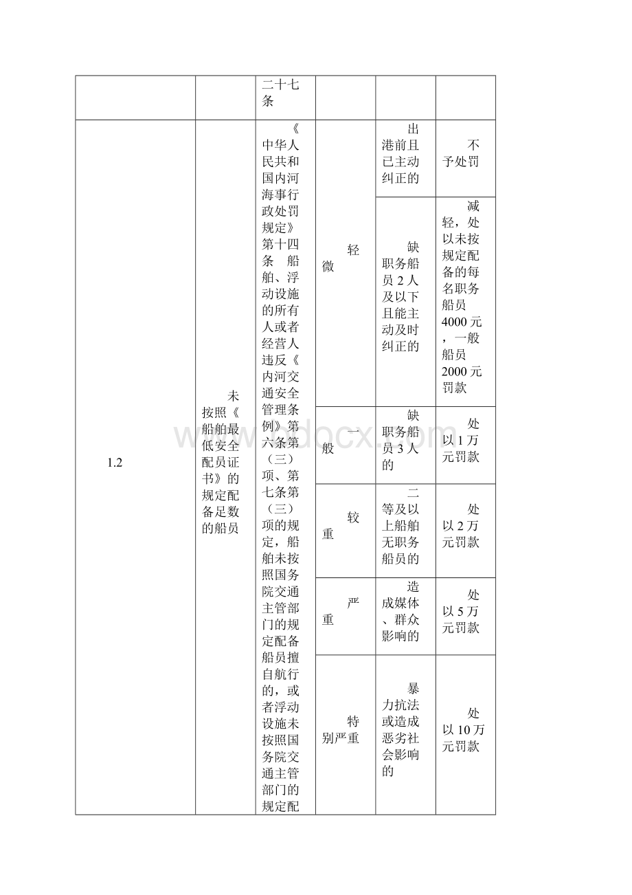 福建省地方海事行政处罚自由裁量权基准.docx_第3页