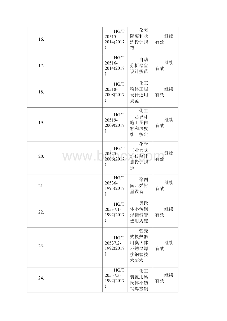 工程建设节能与综合利用和安全生产领域行业标准复审结论表.docx_第3页