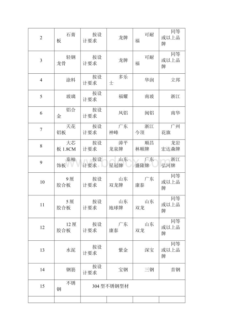 漳州宾馆二次装修工程材料品牌说明.docx_第2页