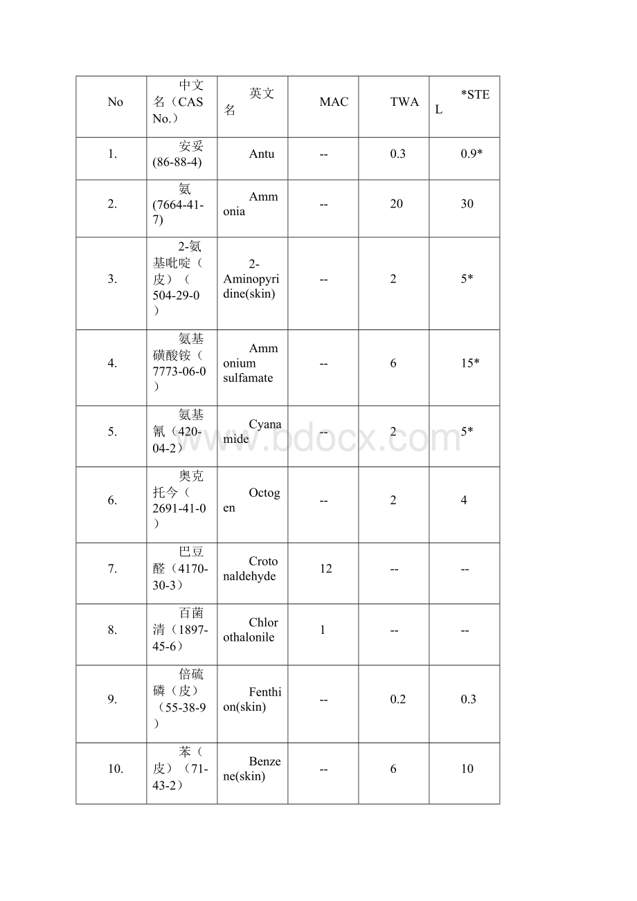 GBZ2《工业场所有害因素职业接触限值》要点Word格式文档下载.docx_第2页