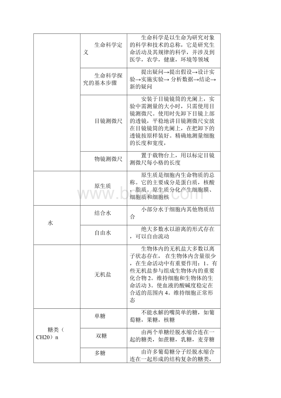 高三生物综合基本概念一览表.docx_第2页