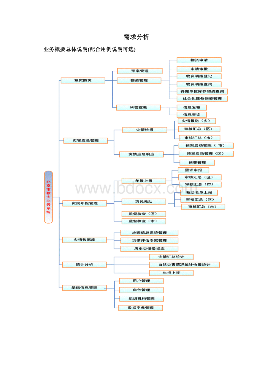 民政局救灾业务系统Word文档下载推荐.docx_第3页