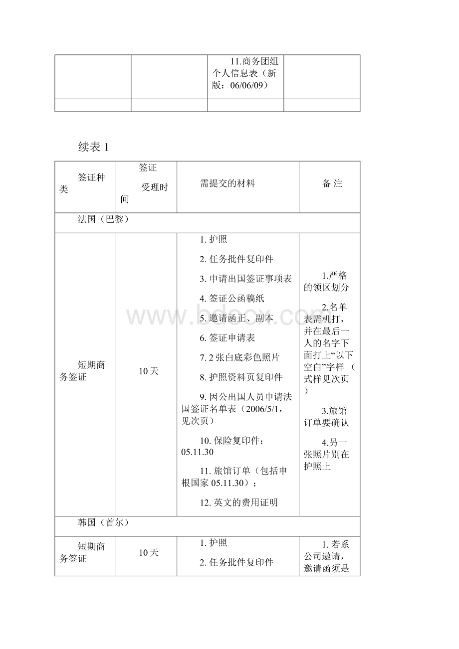 外交部统办国家签证要求明细文档格式.docx_第3页