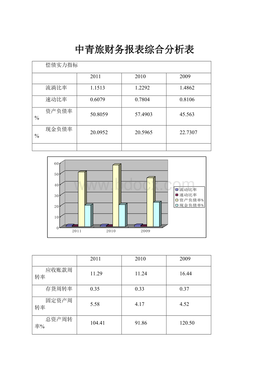 中青旅财务报表综合分析表.docx_第1页