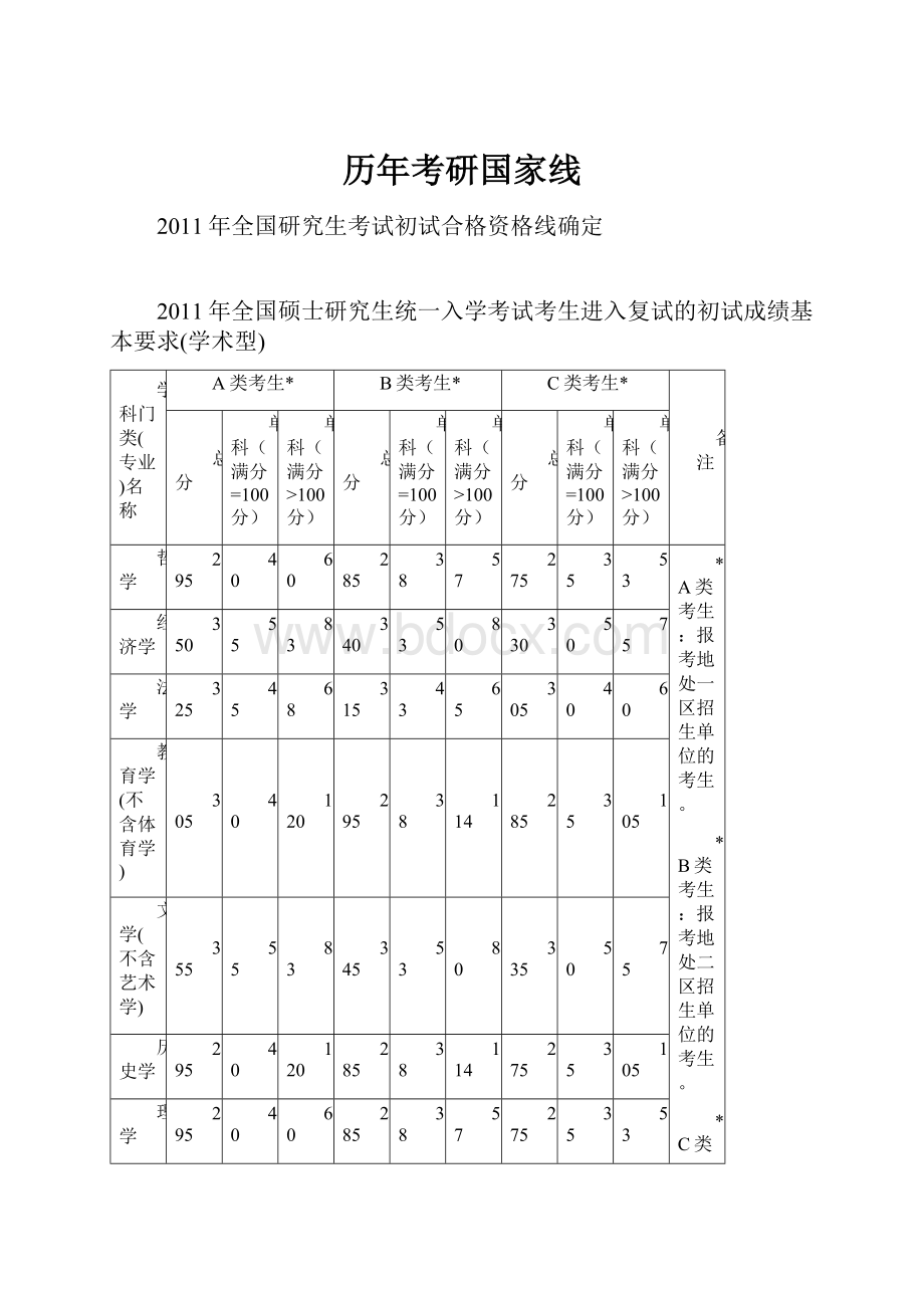 历年考研国家线.docx_第1页