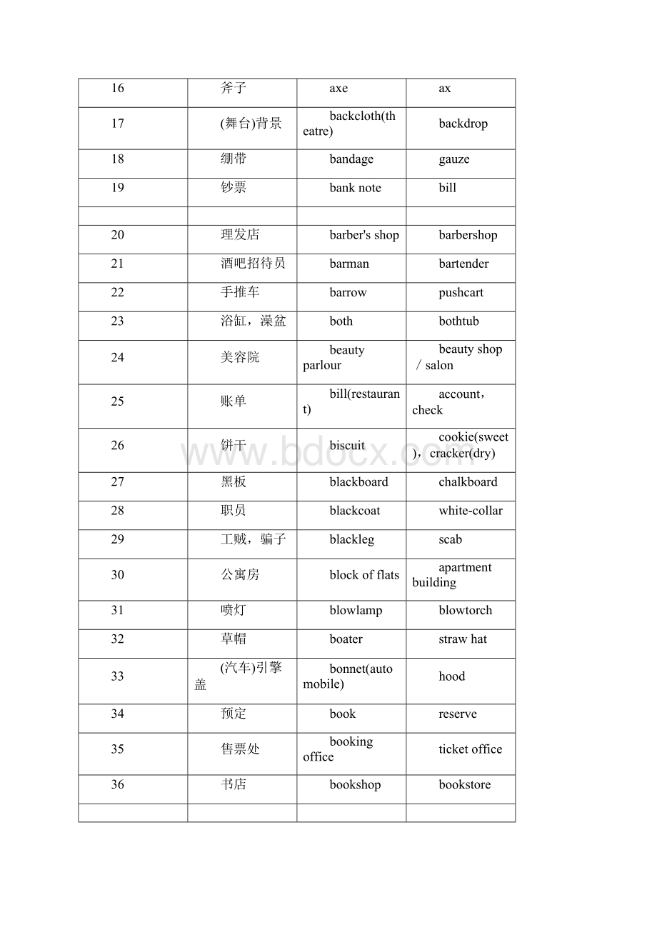 英美用词差异对照表Word文档下载推荐.docx_第2页