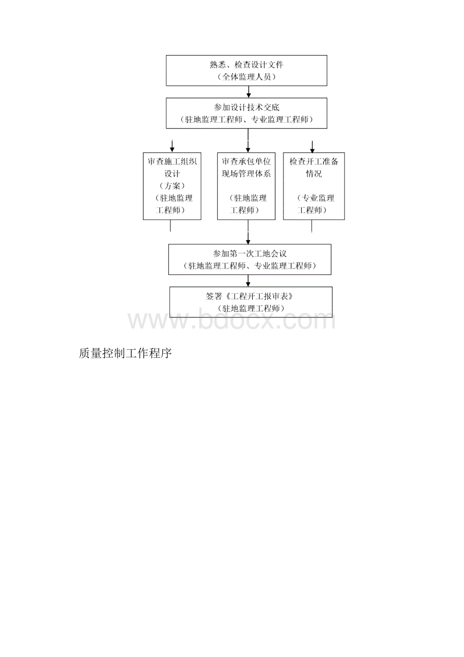 某某公路绿化工程监理实施细则.docx_第3页