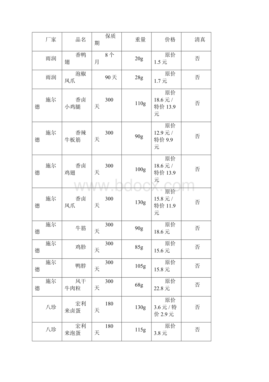 唐山市所有休闲食品调研表Word格式.docx_第3页