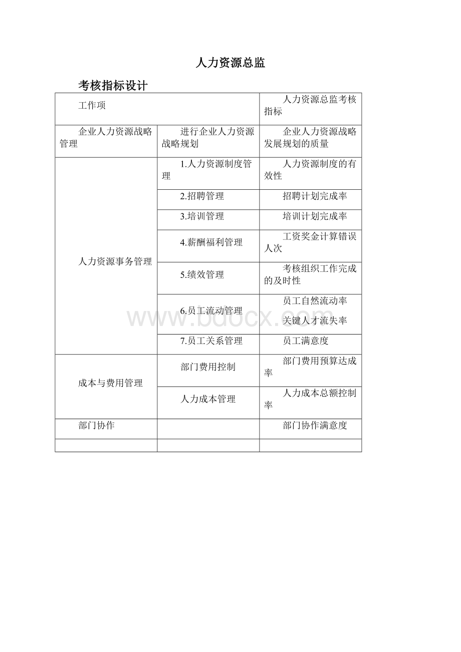 人力资源部绩效考核指标.docx_第3页