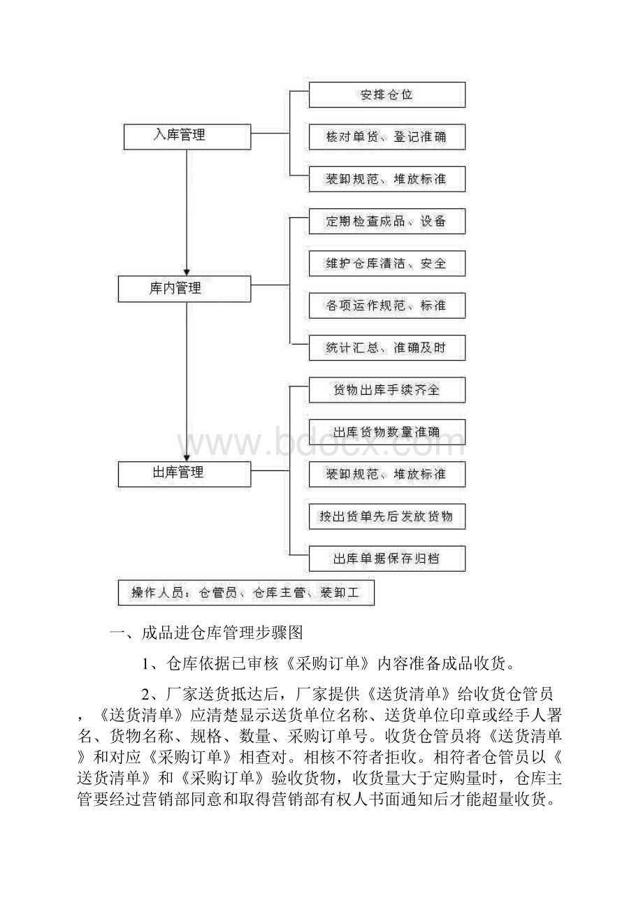 仓库管理仓库的作业流程图.docx_第3页