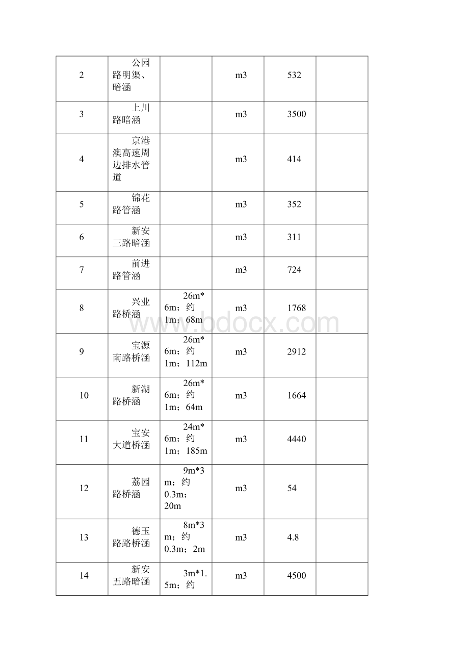 施工组织设计暗涵清淤及修复加固.docx_第3页