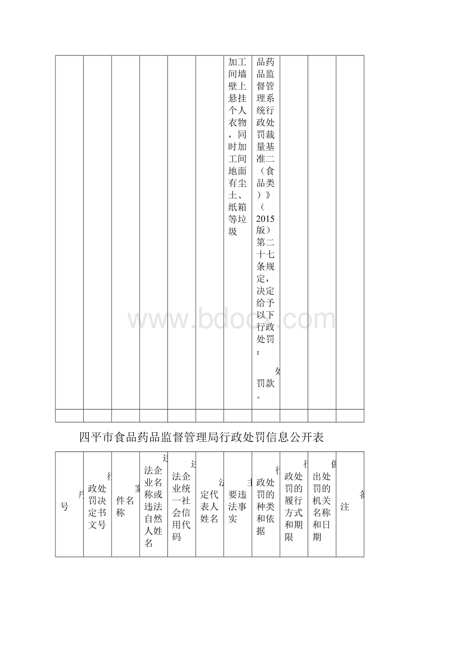 四平市食品药品监督管理局行政处罚信息公开表Word下载.docx_第2页