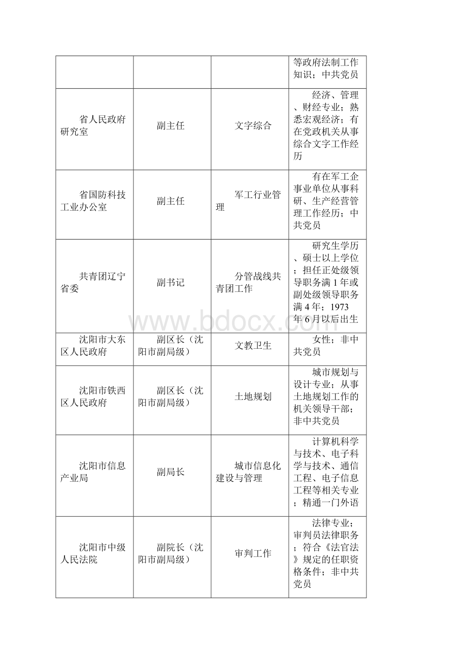 辽宁省面向海内外公开选拔领导干部职位及具体要求Word格式.docx_第2页