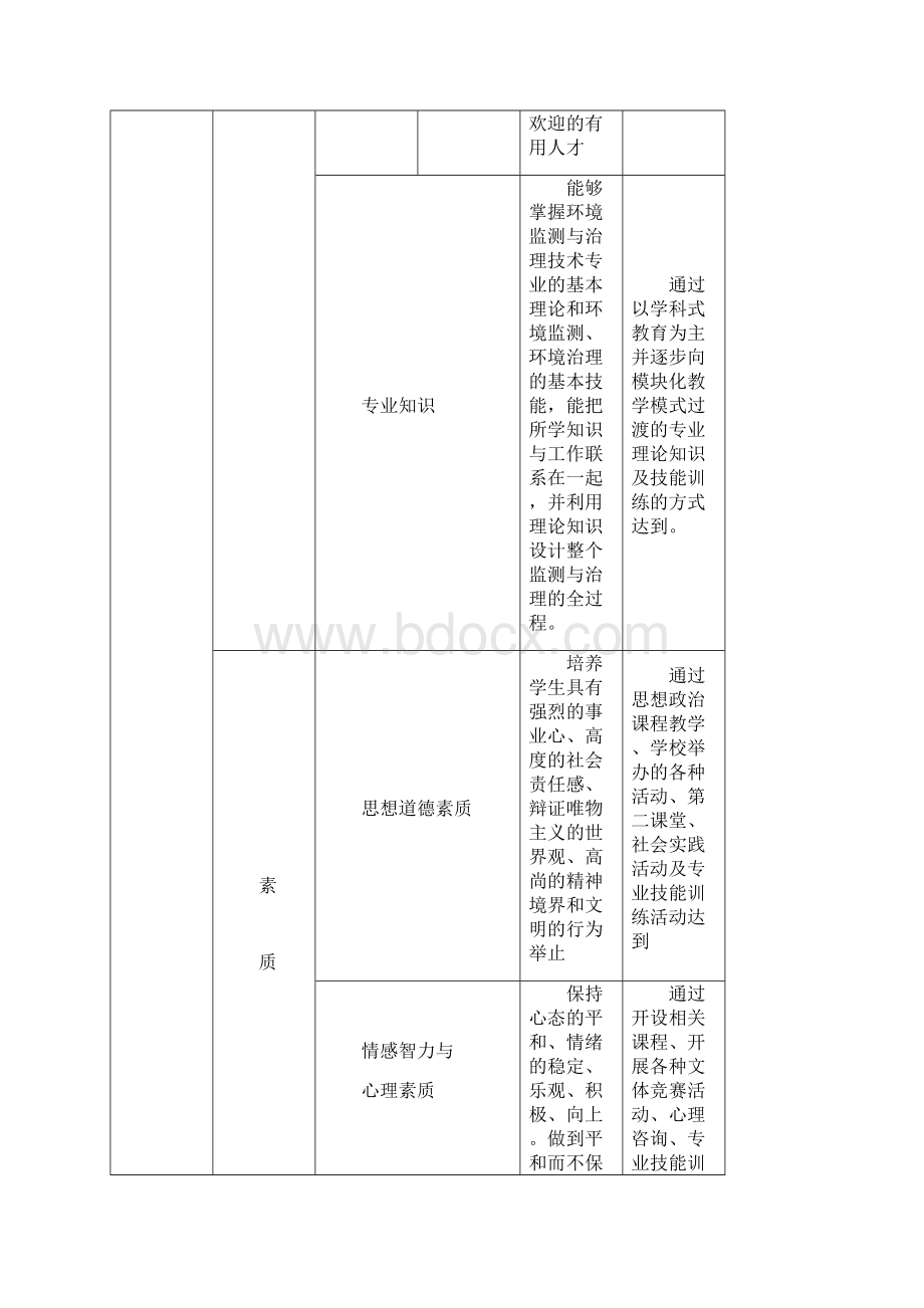 环境工程技术专业人才培养方案Word格式.docx_第3页