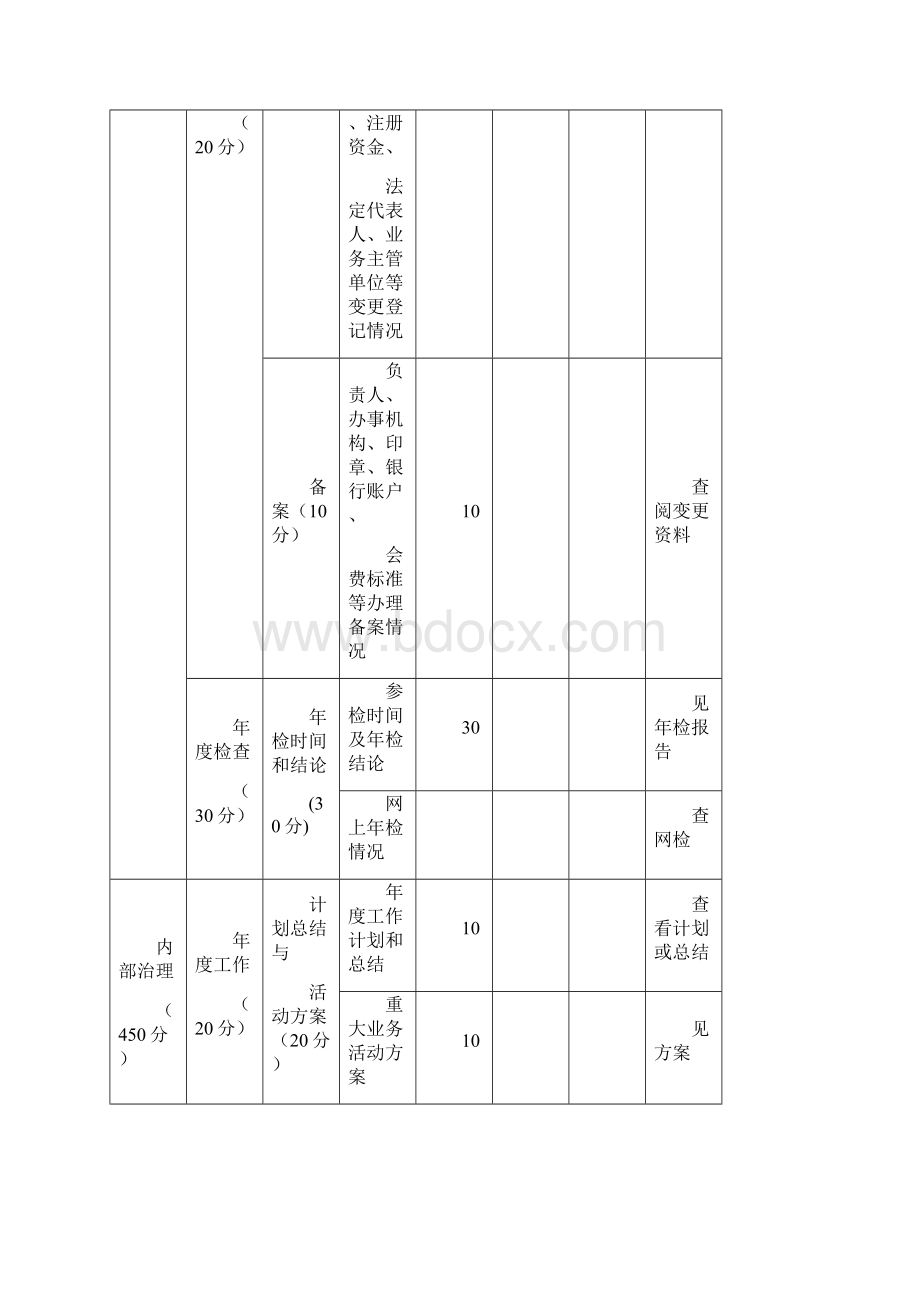 青岛市行业性商会协会社会团体评价细则.docx_第2页