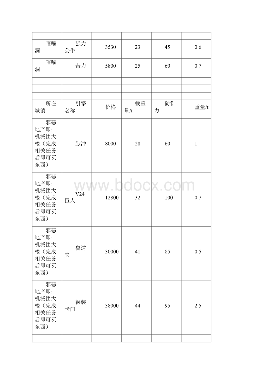 nds重装机兵3各城镇C装置引擎数据Word文档格式.docx_第2页