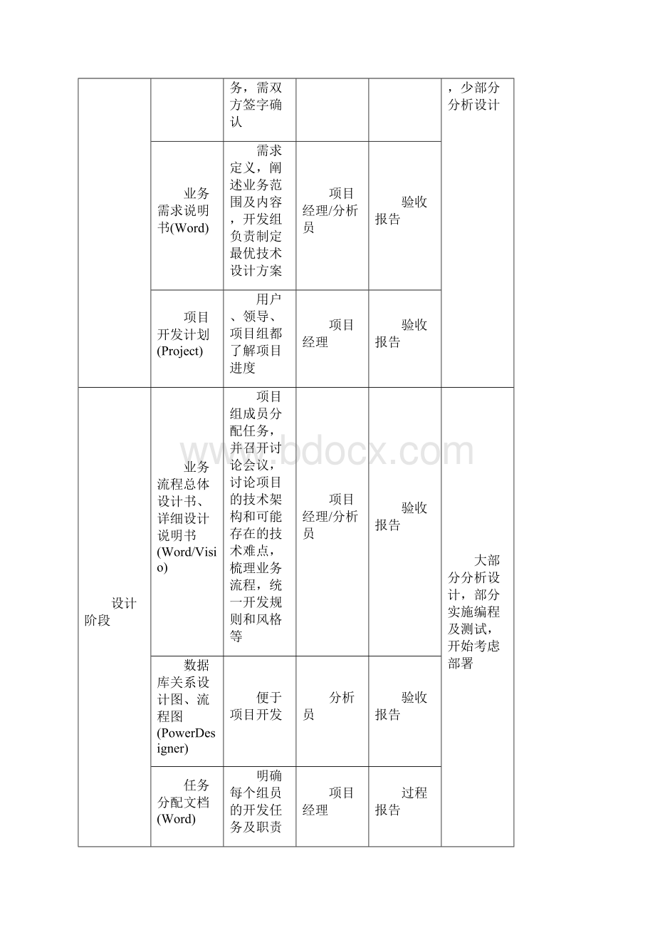 软件开发流程管理制度Word文档下载推荐.docx_第3页