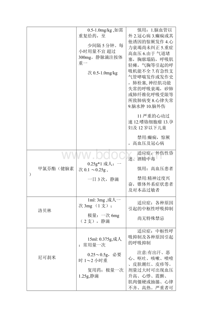 神经内科常用药物注意事项.docx_第2页