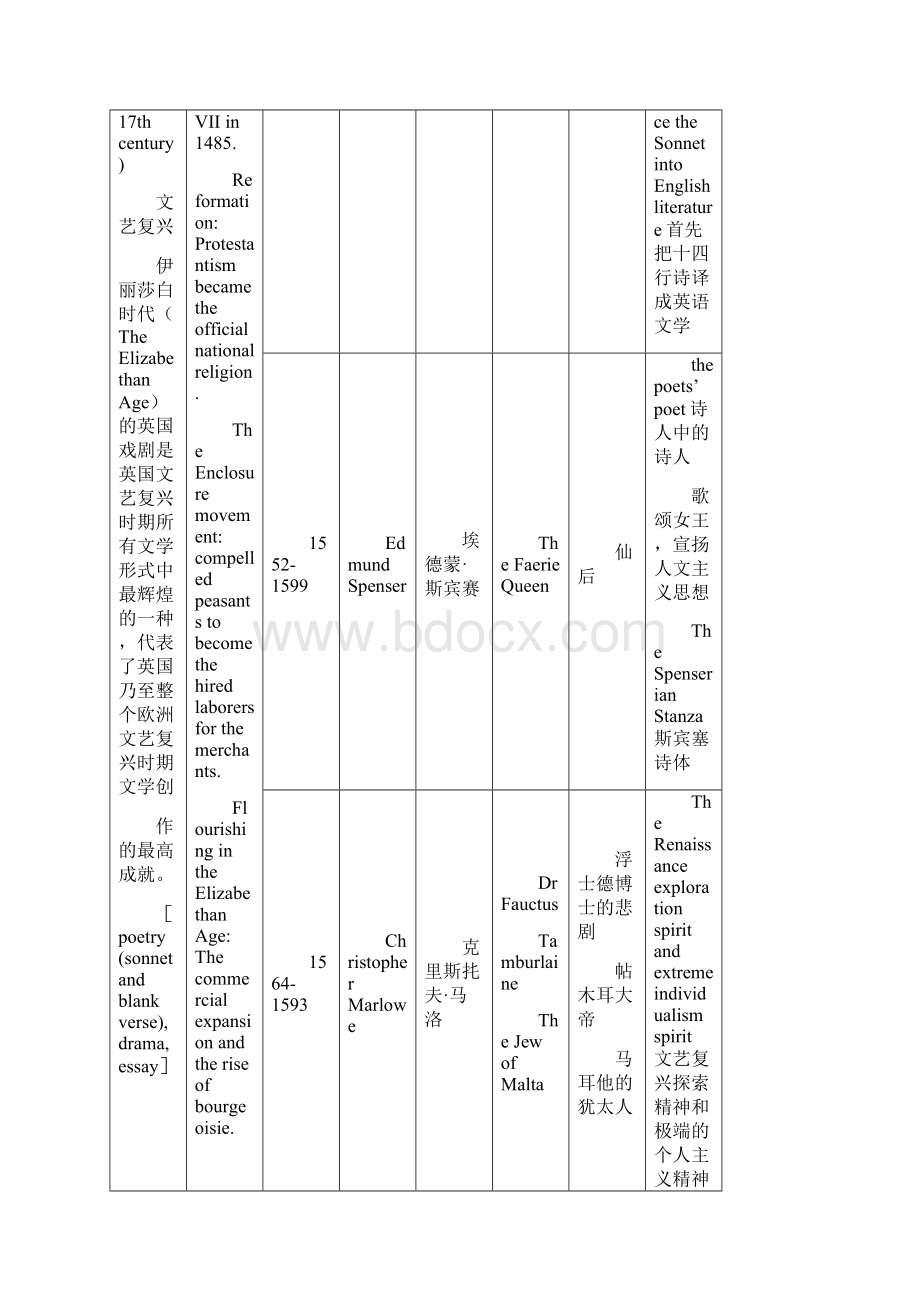 英国文学史个时期作者作品及地位对应表.docx_第3页