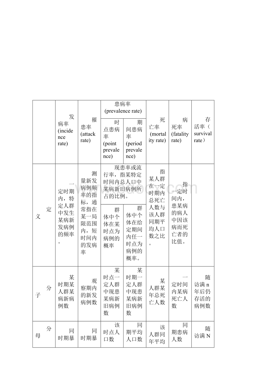 流病总结.docx_第3页