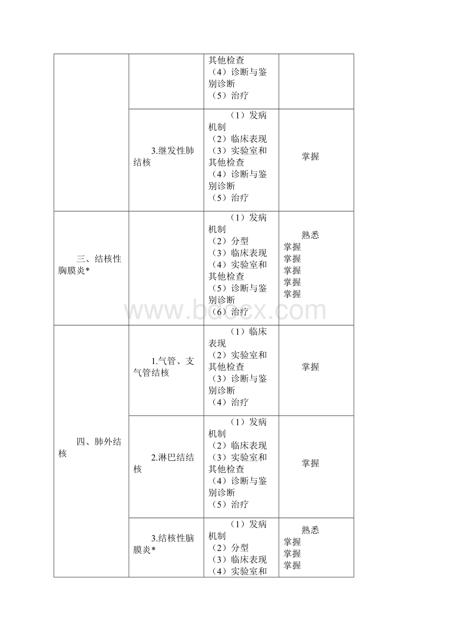 最新结核病学主治医师考试大纲专业知识doc.docx_第2页