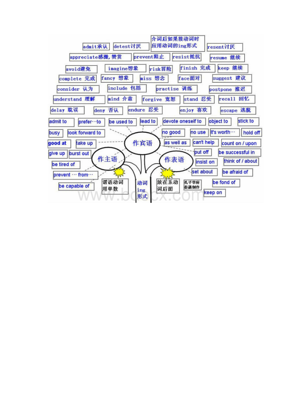 英语语法一目了然之语法树.docx_第2页