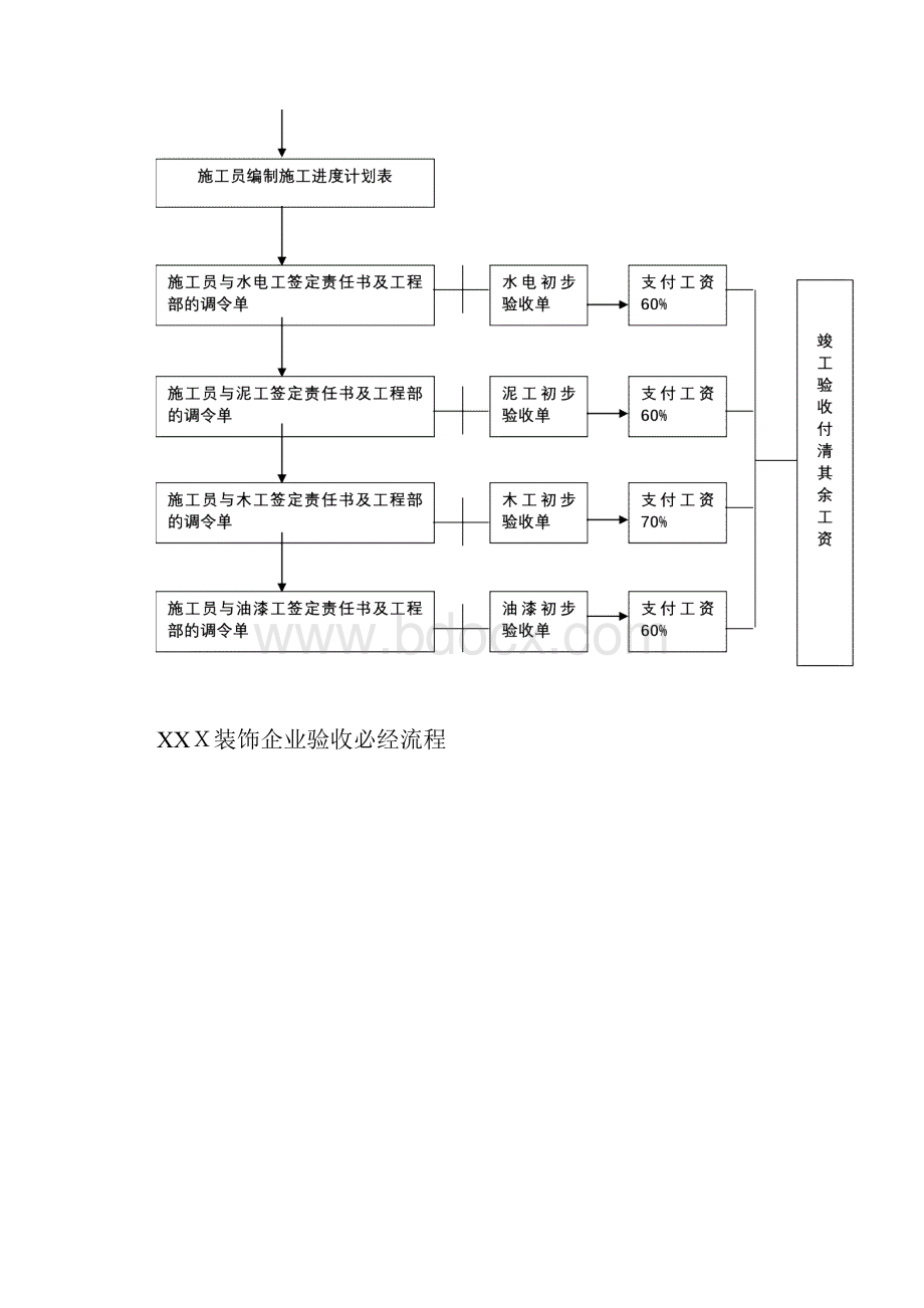 装饰企业施工管理流程.docx_第3页