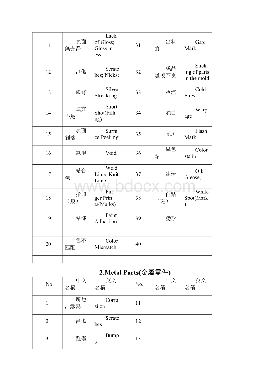 QA常用专业词汇集锦.docx_第2页